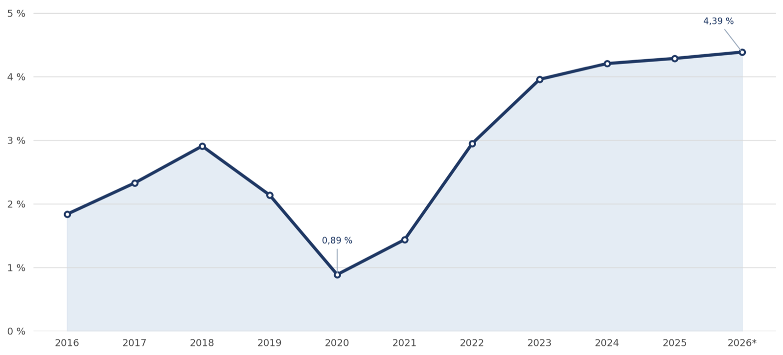 Ten-year US Treasury yield, annual averages 2016 to 2026